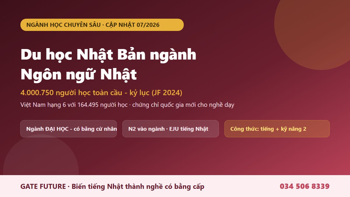 Du học Nhật Bản ngành ngôn ngữ Nhật 2026 - 4 triệu người học tiếng Nhật toàn cầu kỷ lục, Việt Nam hạng 6 theo Japan Foundation - Gate Future