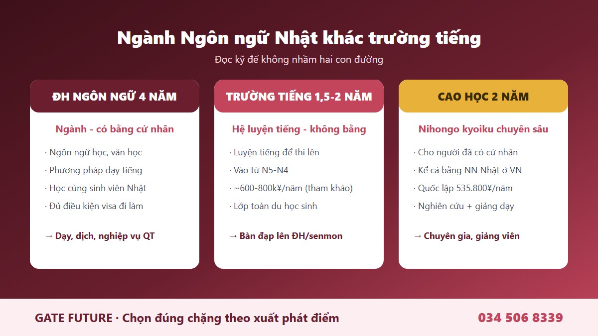 Ba con đường học ngành ngôn ngữ Nhật - đại học 4 năm, trường tiếng lên đại học, cao học nihongo kyoiku - Gate Future