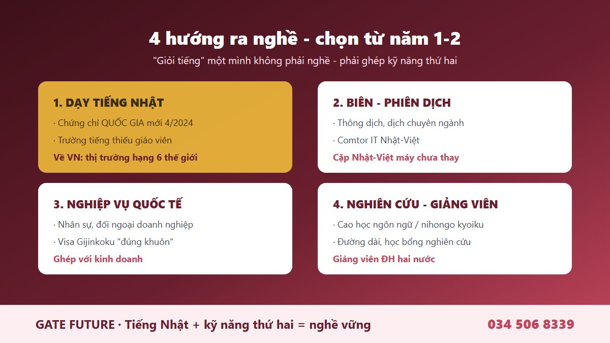 Bon huong ra nghe nganh ngon ngu Nhat - day tieng voi chung chi quoc gia, bien phien dich, nghiep vu quoc te, nghien cuu - Gate Future