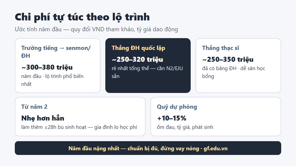 Tổng chi phí du học Nhật Bản tự túc 2026 theo từng lộ trình - Gate Future