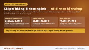 Ba nhánh cơ sở đào tạo tại Pháp và mức học phí tương ứng: đại học công, grande école và trường chuyên ngành