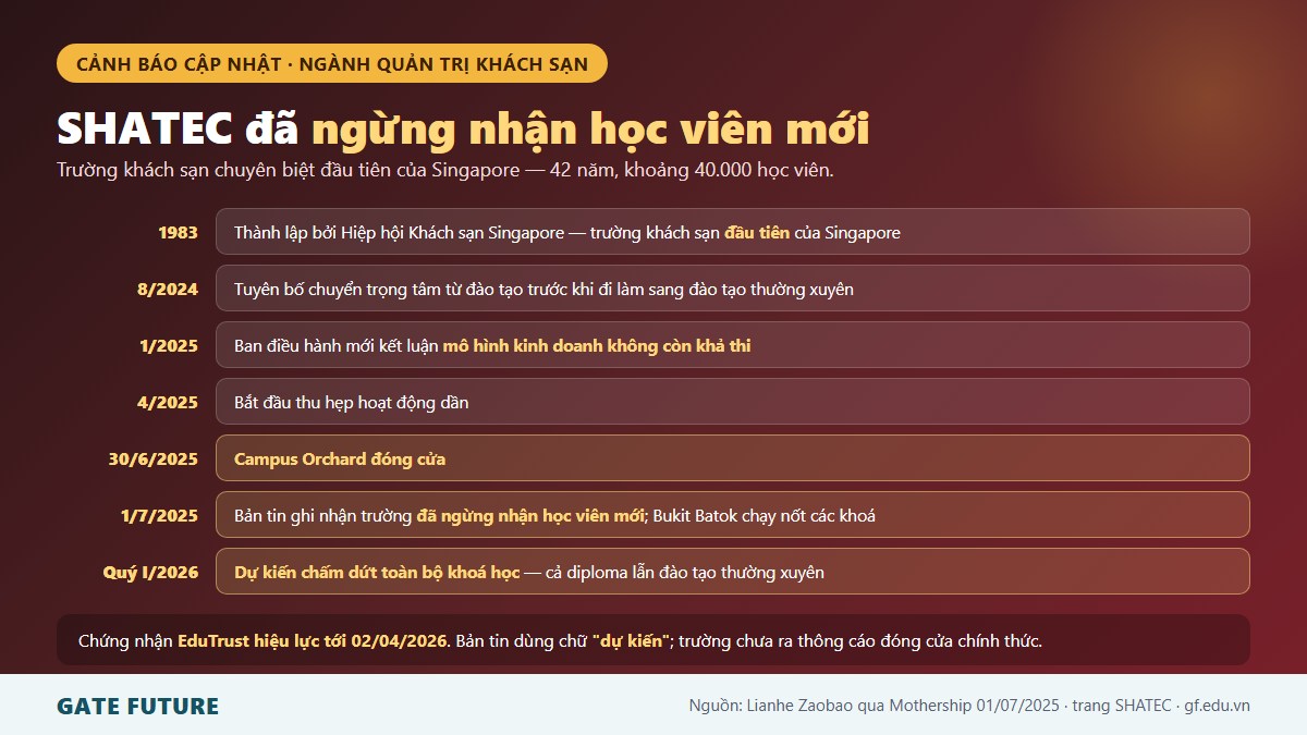 gf du hoc singapore nganh quan tri khach san 01 shatec Dòng thời gian SHATEC từ năm 1983 tới quyết định ngừng nhận học viên mới và chấm dứt khoá học quý một năm 2026