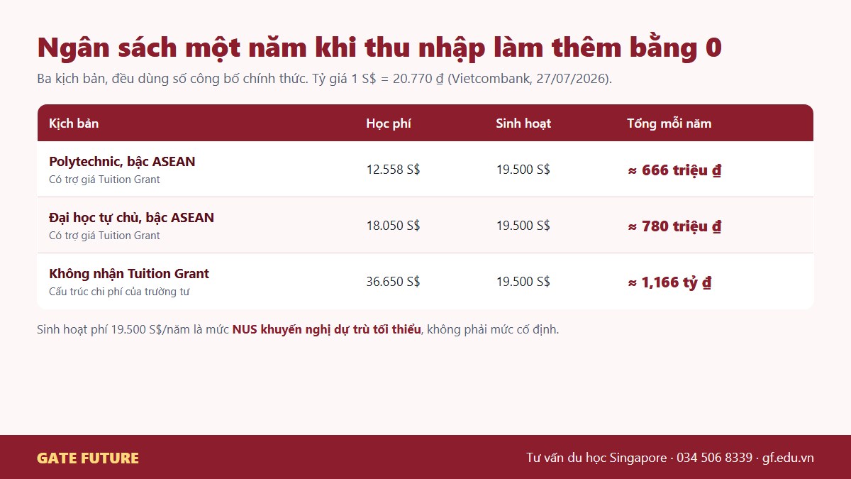 Ba kịch bản ngân sách một năm du học Singapore khi thu nhập làm thêm bằng không, từ 666 triệu tới 1,17 tỷ đồng
