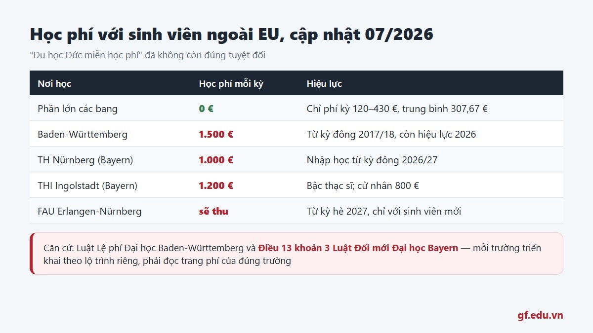 gf du hoc thac si duc 02 hocphi Bản đồ học phí bậc thạc sĩ tại Đức 2026: đa số bang miễn, Baden-Württemberg 1.500 euro mỗi kỳ, Bayern bắt đầu thu