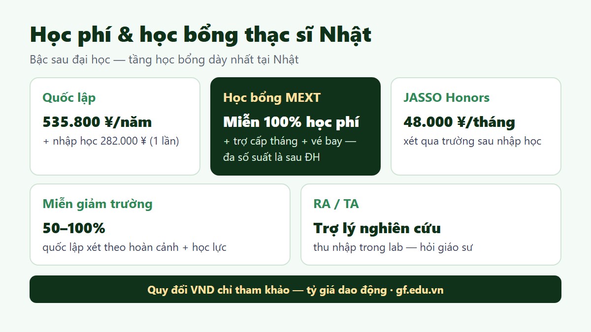Học phí và học bổng du học thạc sĩ Nhật Bản 2026 - MEXT JASSO 48000 yên - Gate Future