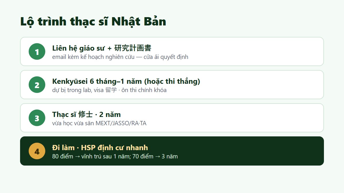 Lộ trình du học thạc sĩ Nhật Bản - kenkyusei lên thạc sĩ rồi HSP vĩnh trú - Gate Future