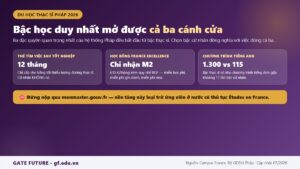 Ba đặc quyền chỉ có ở bậc thạc sĩ khi du học Pháp gồm thẻ tìm việc, học bổng chính phủ và chương trình tiếng Anh
