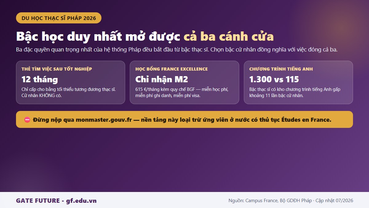 Ba đặc quyền chỉ có ở bậc thạc sĩ khi du học Pháp gồm thẻ tìm việc, học bổng chính phủ và chương trình tiếng Anh