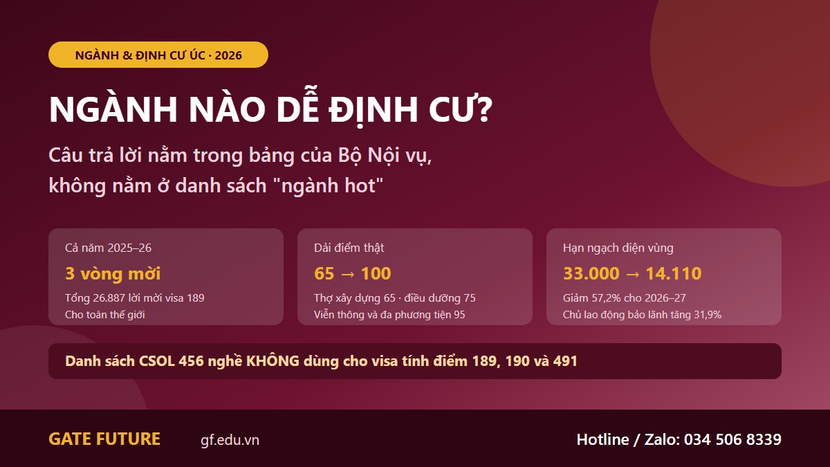 gf du hoc uc nganh nao de dinh cu 01 hero Ngưỡng điểm thật của từng nhóm nghề trong vòng mời visa 189 ngày 04/06/2026 tại Úc