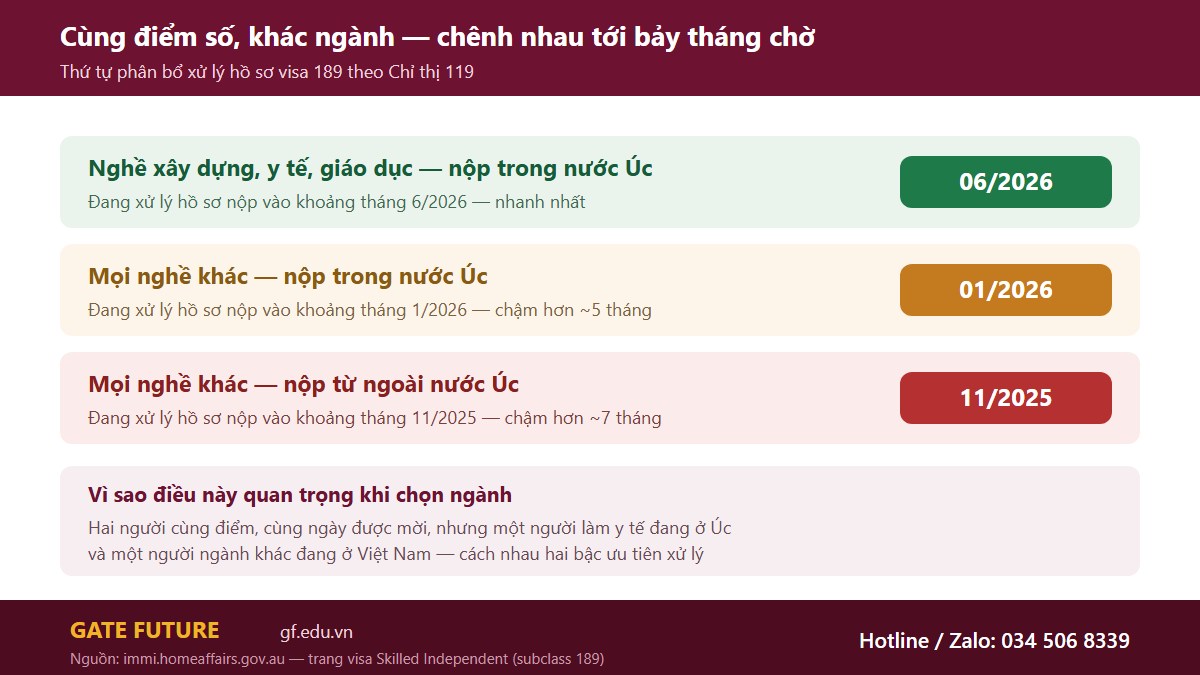 gf du hoc uc nganh nao de dinh cu 02 uutien Thứ tự phân bổ xử lý hồ sơ visa 189 theo Chỉ thị 119, chênh nhau tới bảy tháng giữa các nhóm ngành