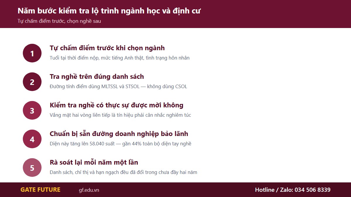 gf du hoc uc nganh nao de dinh cu 03 5buoc Năm bước kiểm tra lộ trình ngành học và định cư Úc, tự chấm điểm trước và chọn nghề sau