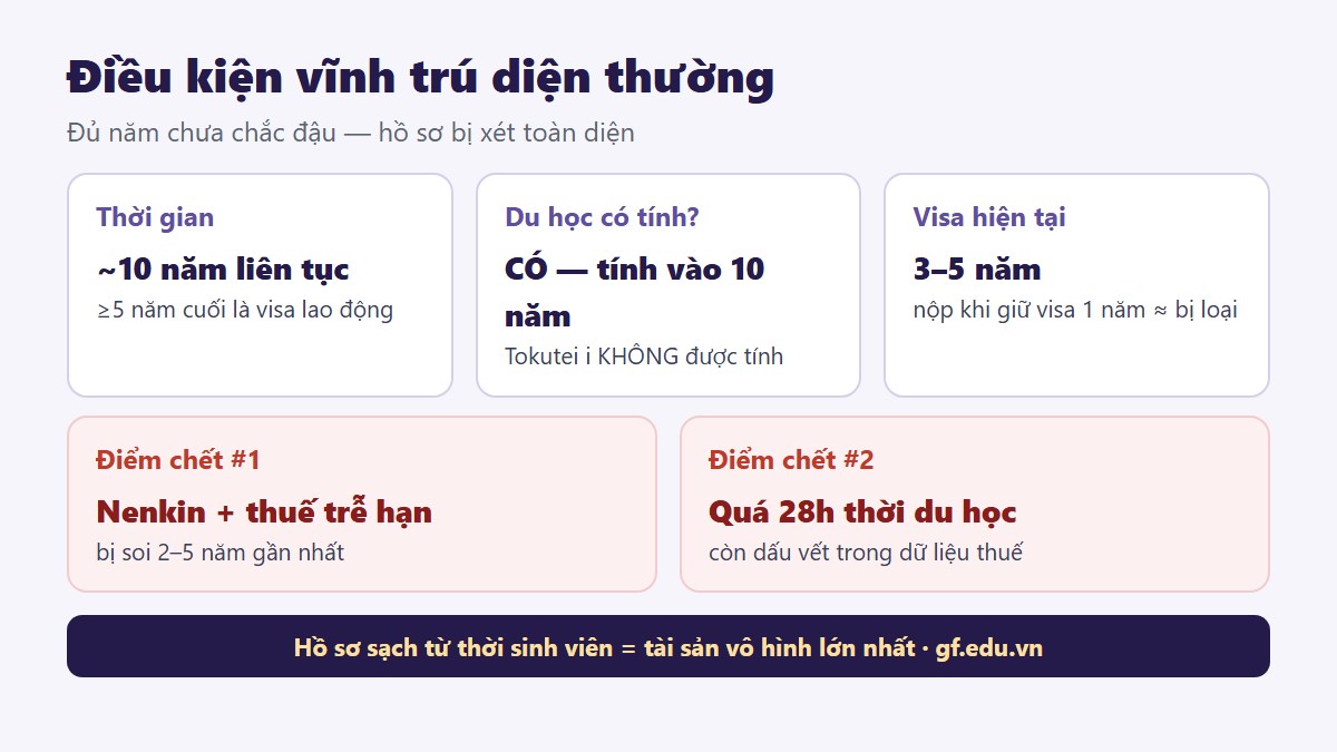 Điều kiện vĩnh trú Nhật Bản - 10 năm cư trú thuế nenkin sạch - Gate Future