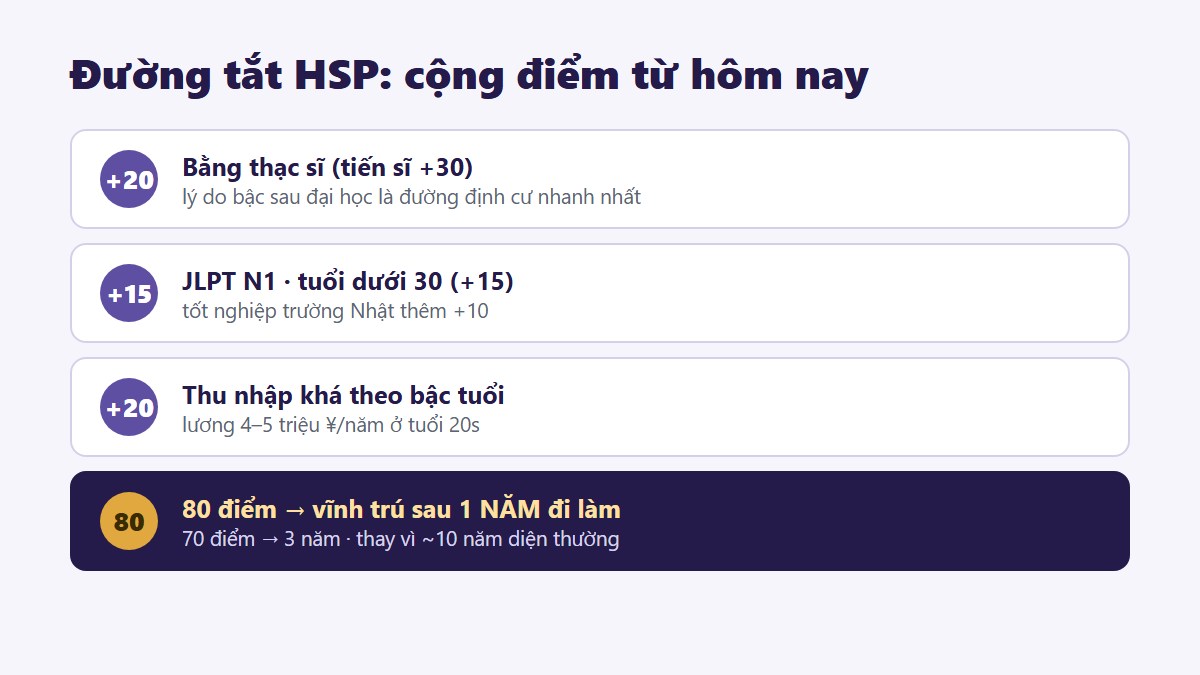 Bảng điểm HSP cho cựu du học sinh - thạc sĩ N1 vĩnh trú sau 1 năm - Gate Future