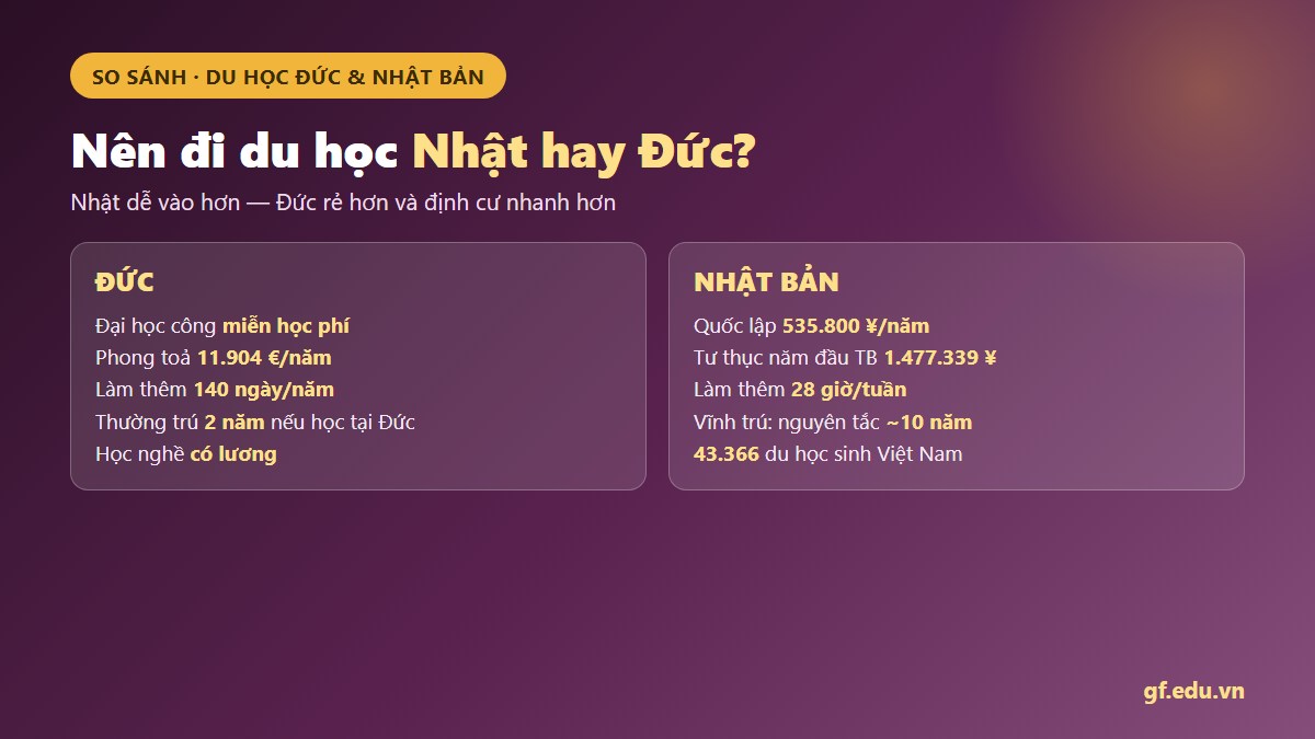 gf ducnhat 01 hero So sánh du học Đức và Nhật Bản 2026: học phí, cửa vào, yêu cầu tiếng, làm thêm và con đường định cư của hai nước