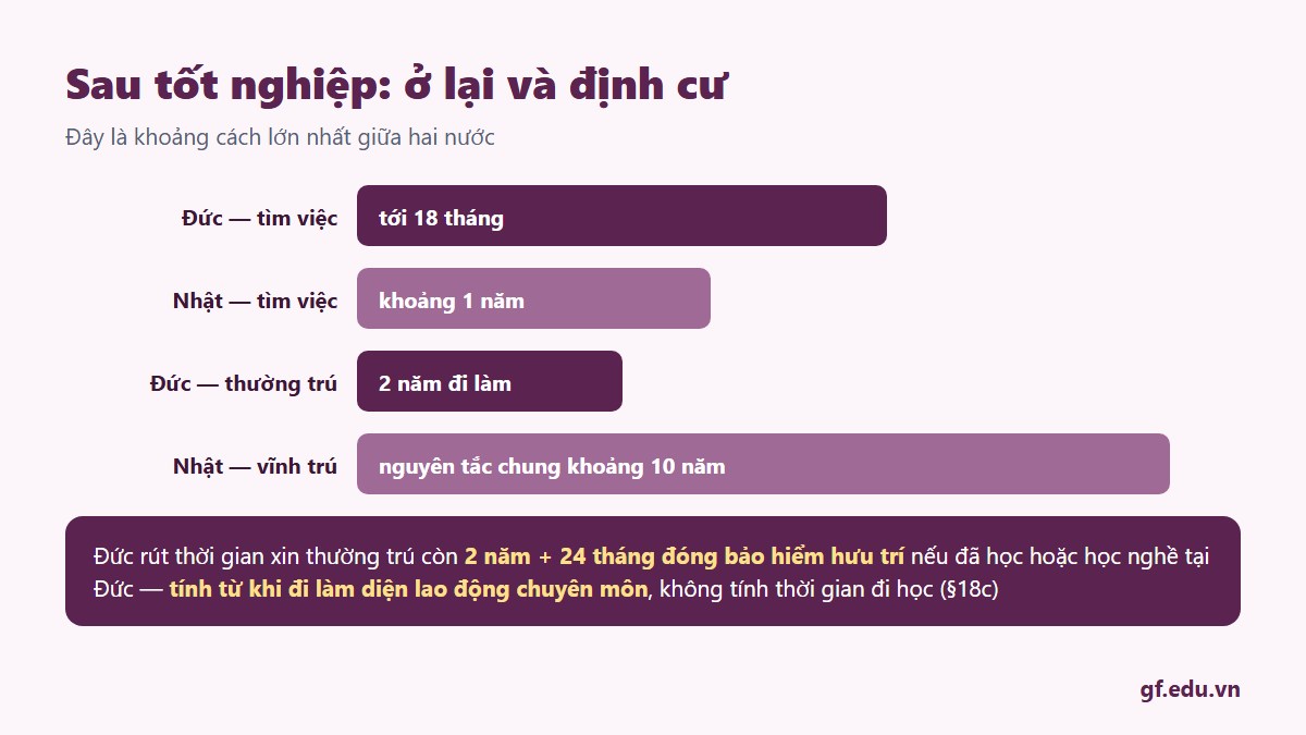 gf ducnhat 02 dinhcu v2 Sau tốt nghiệp: Đức cho tới 18 tháng tìm việc và rút thời gian xin thường trú còn hai năm cho người học tại Đức, Nhật theo nguyên tắc chung khoảng mười năm