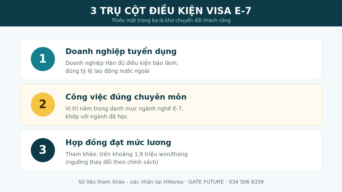 gf e7 Điều kiện xin visa E-7 Hàn Quốc doanh nghiệp tuyển dụng ngành đúng chuyên môn mức lương