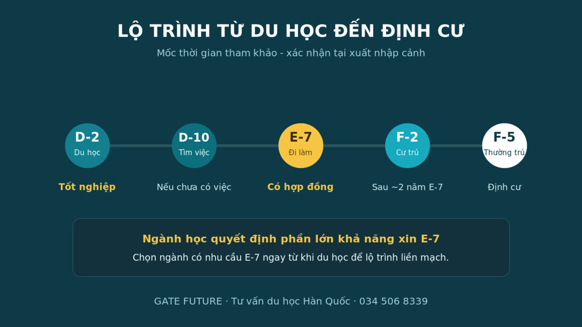 gf e7 Lộ trình định cư Hàn Quốc từ visa E-7 lên F-2 và F-5 sau tốt nghiệp
