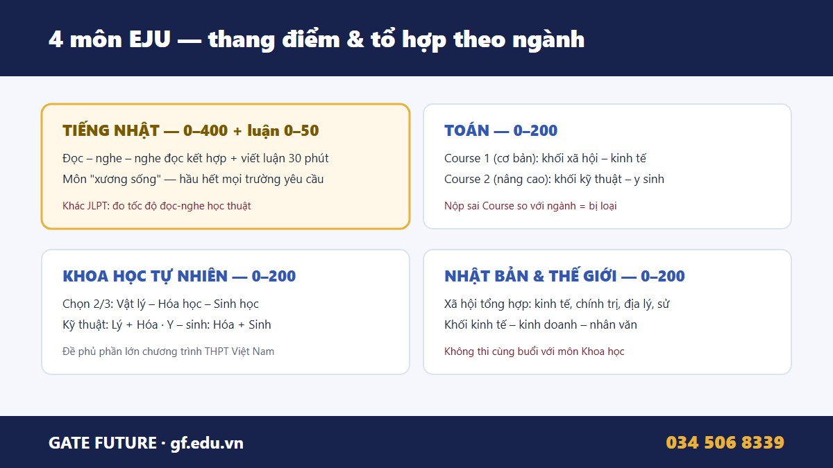 Cấu trúc 4 môn thi EJU - tiếng Nhật 450, Toán 200, Khoa học 200, Nhật Bản và Thế giới 200 - Gate Future