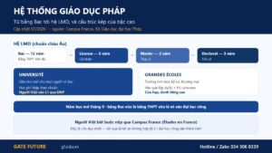Thang giáo dục Pháp từ bằng Bac tới hệ LMD và cấu trúc kép université cạnh Grandes Écoles