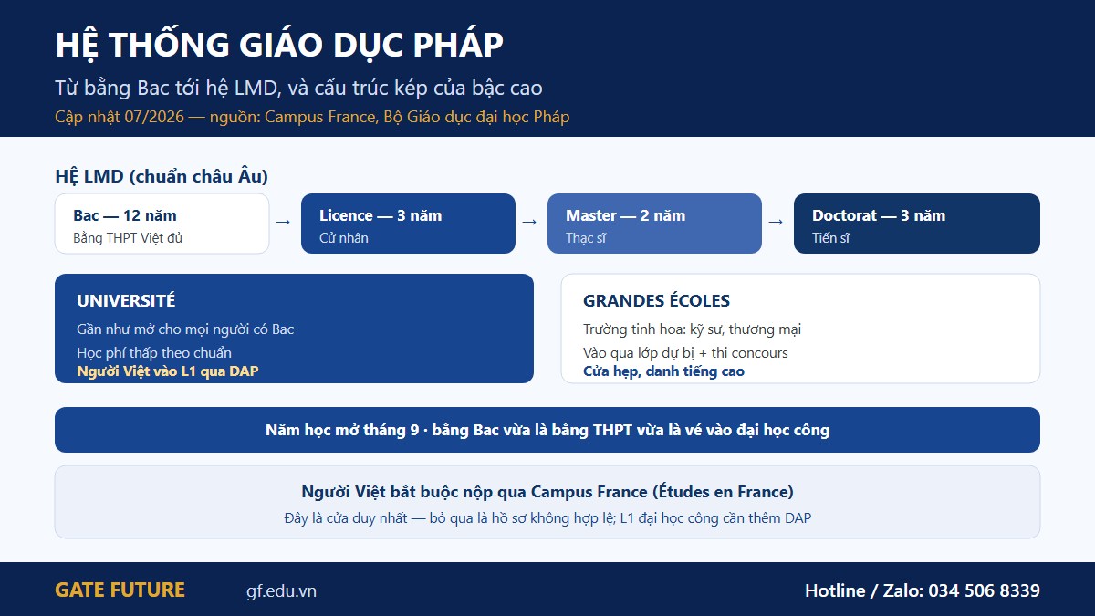 Thang giáo dục Pháp từ bằng Bac tới hệ LMD và cấu trúc kép université cạnh Grandes Écoles