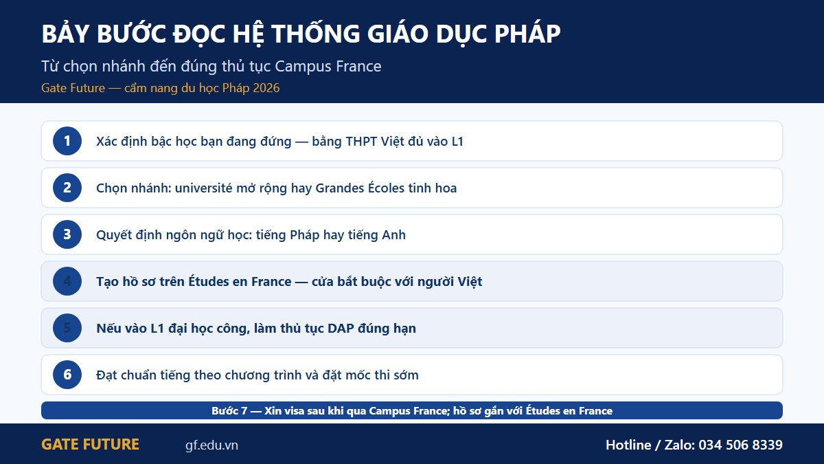 Bảy bước đọc hệ thống giáo dục Pháp để đi đúng thủ tục Campus France