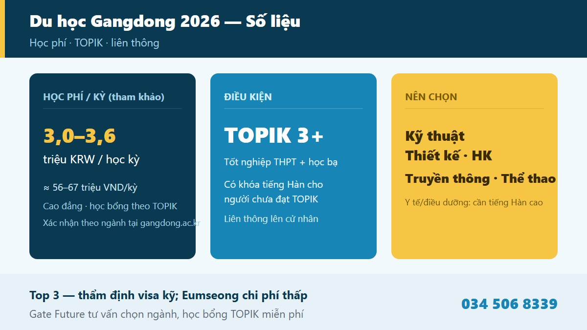 gf gangdong 03 thongtin Điều kiện tuyển sinh học phí học bổng TOPIK Cao đẳng Gangdong 2026 hệ cao đẳng liên thông Eumseong Chungbuk du học sinh visa D-2 - Gate Future