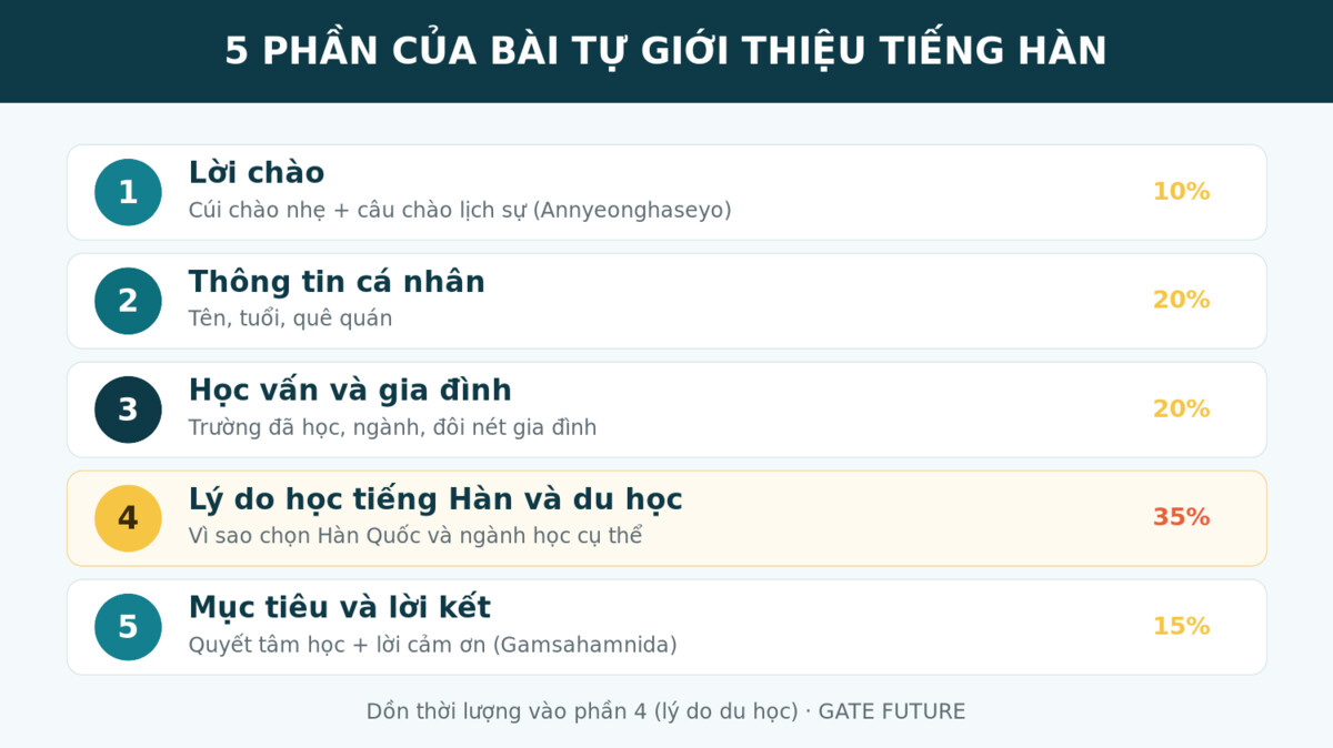 5 phần của một bài giới thiệu bản thân bằng tiếng Hàn khi phỏng vấn du học