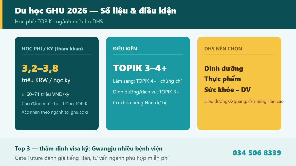 gf gwangju health 03 thongtin Điều kiện tuyển sinh học phí học bổng TOPIK Cao đẳng Y tế Gwangju GHU 2026 hệ cao đẳng liên thông Gwangju du học sinh visa D-2 - Gate Future
