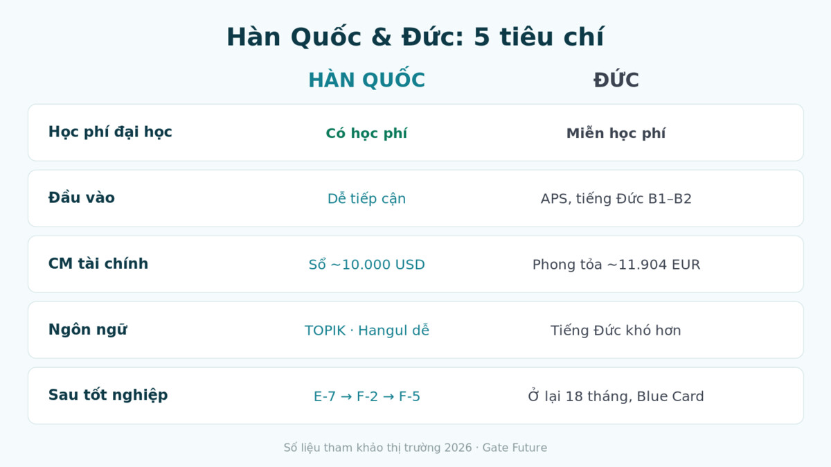 gf han duc e2 Bảng 5 tiêu chí so sánh du học Hàn Quốc và Đức
