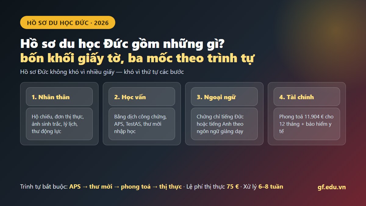 Bốn khối giấy tờ của hồ sơ du học Đức và ba mốc bắt buộc theo trình tự APS, thư mời nhập học, tài khoản phong toả