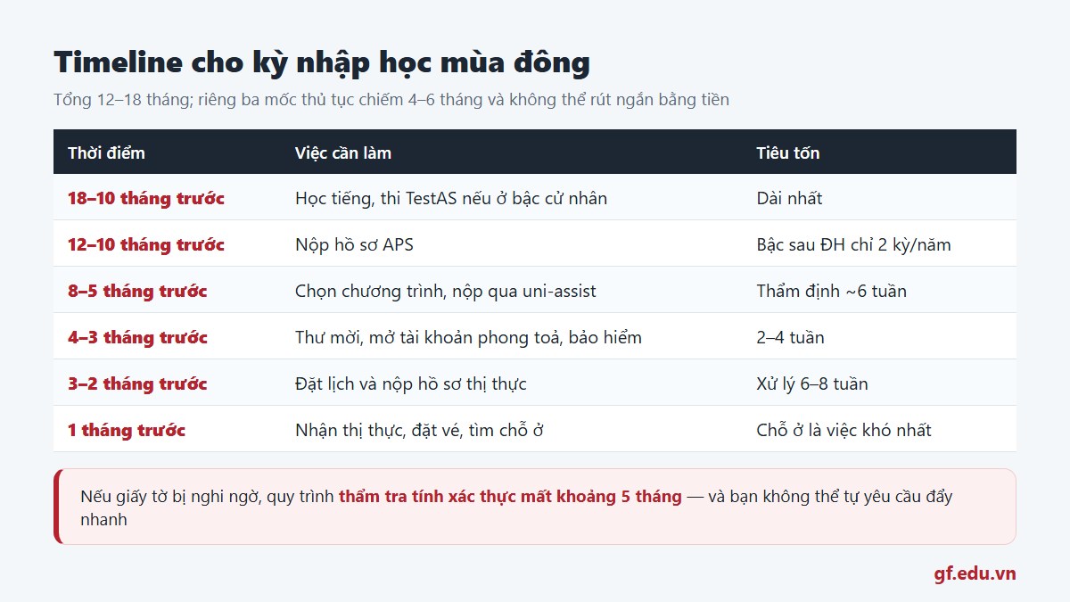 Timeline làm hồ sơ du học Đức 12 đến 18 tháng, riêng ba mốc thủ tục chiếm 4 đến 6 tháng