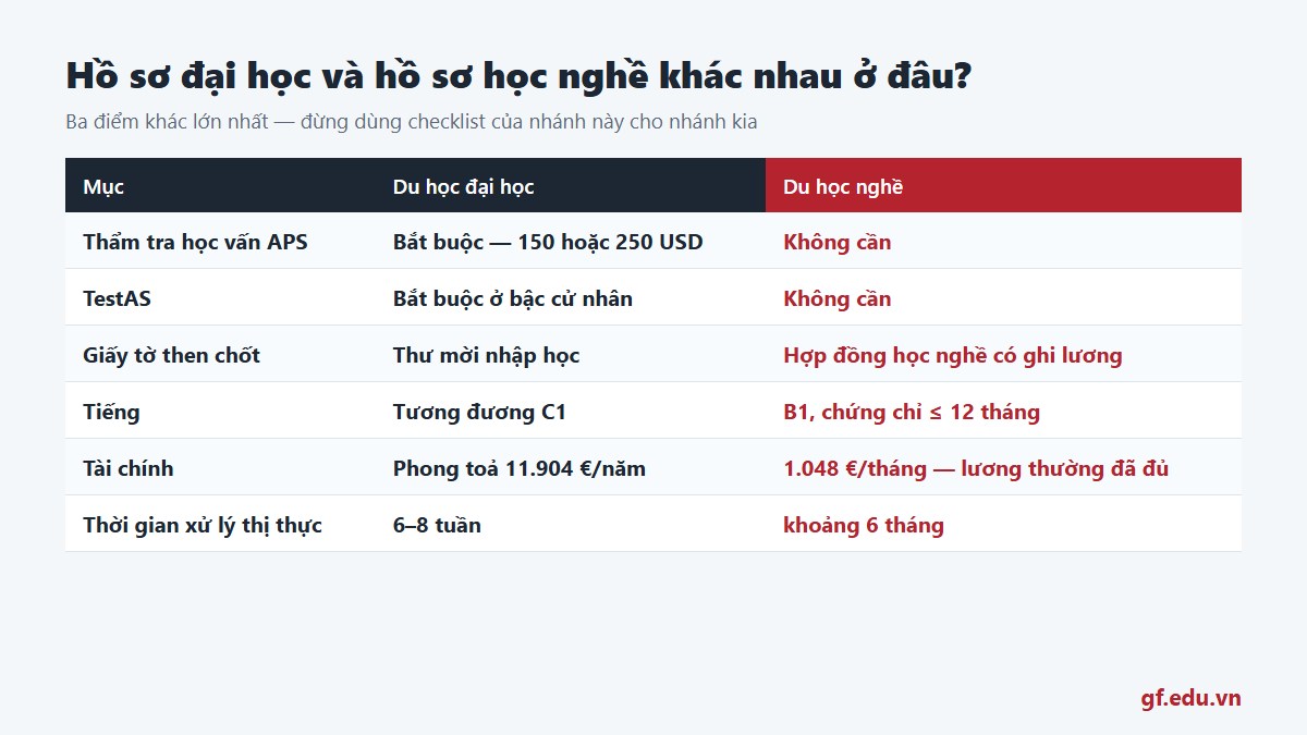So sánh hồ sơ du học đại học và hồ sơ du học nghề Đức khác nhau ở ba điểm chính