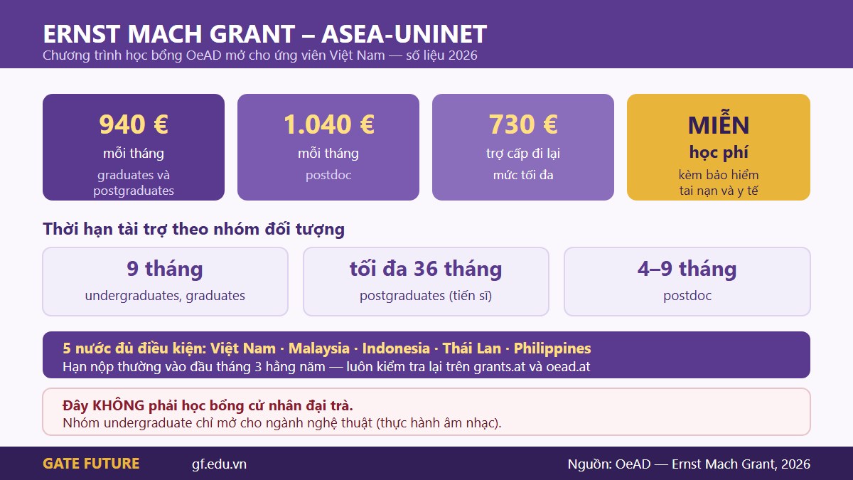Ernst Mach Grant ASEA UNINET mức trợ cấp thời hạn và đối tượng