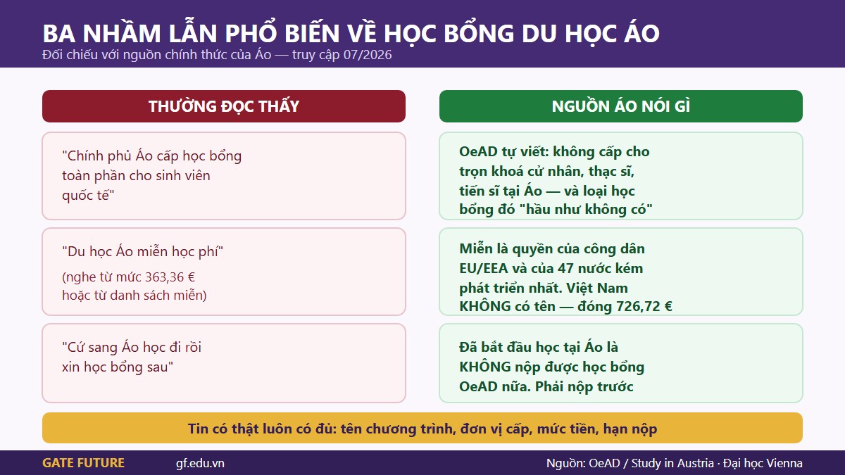 Ba nhầm lẫn phổ biến về học bổng du học Áo và sự thật tương ứng