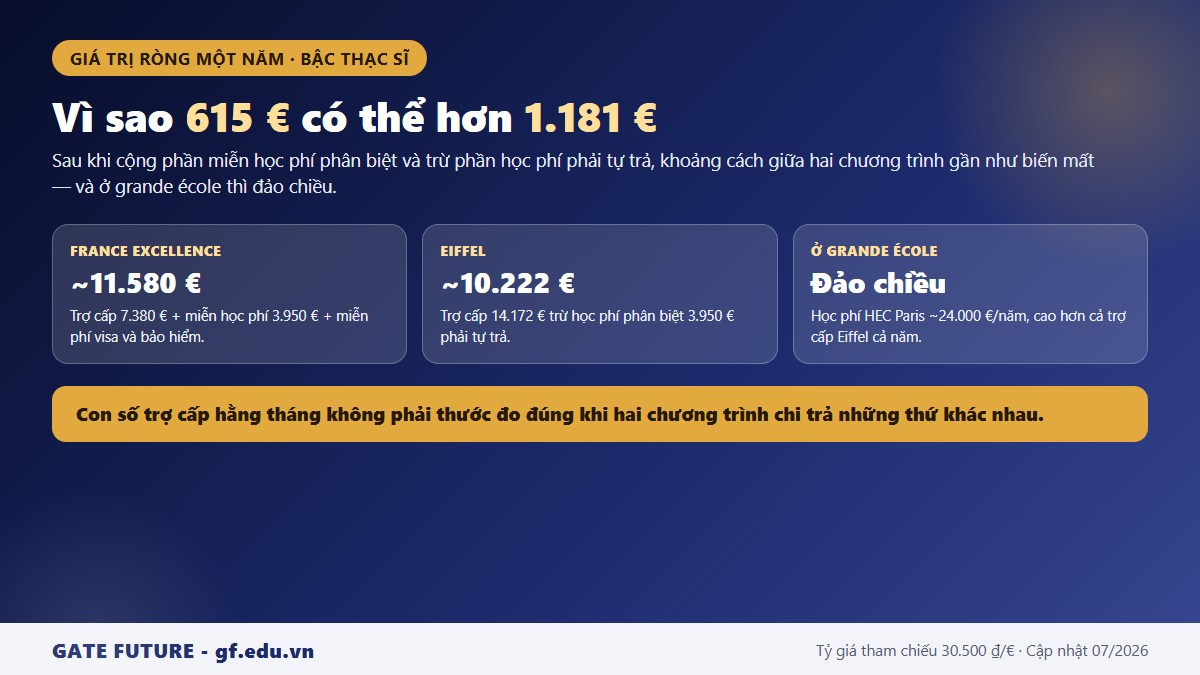gf hoc bong chinh phu phap gia tri rong Giá trị ròng một năm của học bổng France Excellence và Eiffel ở bậc thạc sĩ tại đại học công Pháp