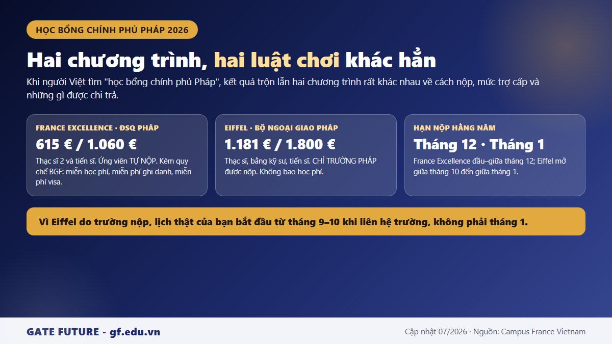 gf hoc bong chinh phu phap hai chuong trinh So sánh hai chương trình học bổng chính phủ Pháp France Excellence của Đại sứ quán và Eiffel của Bộ Ngoại giao
