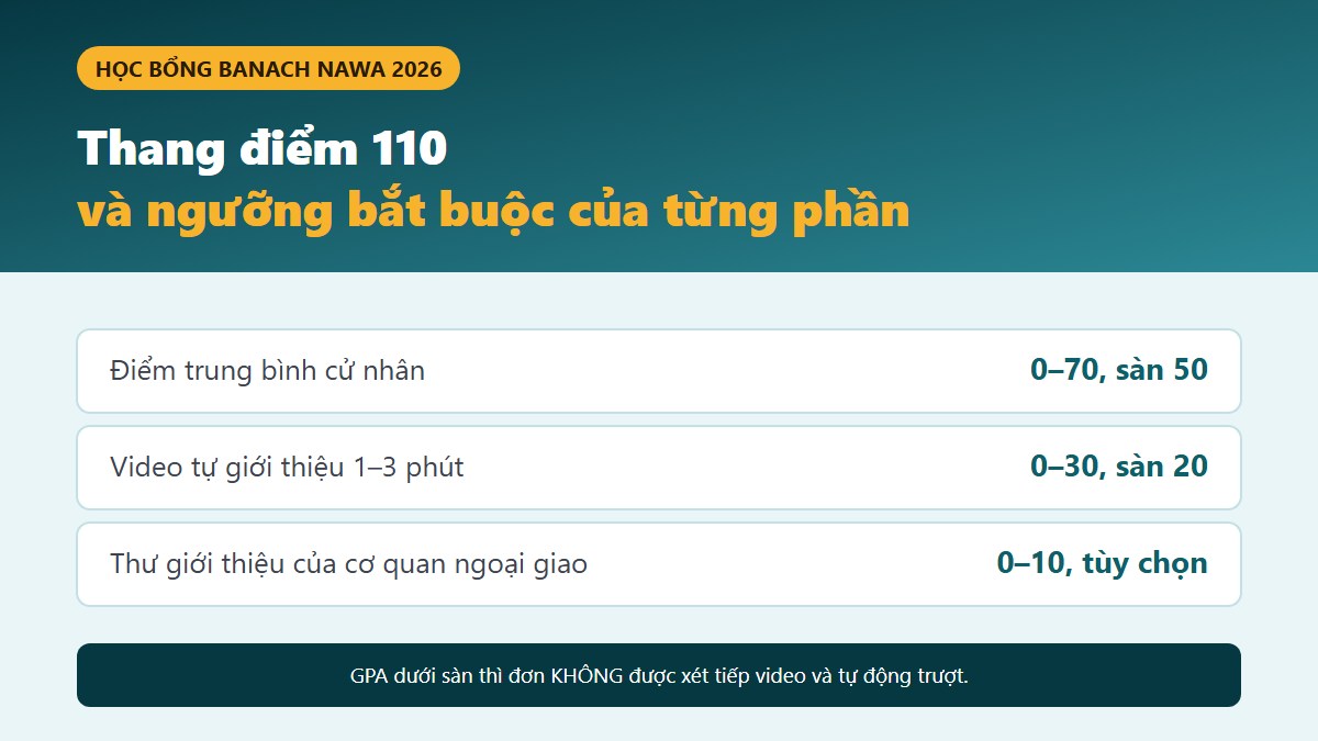 gf hoc bong du hoc ba lan 01 thang diem Thang điểm học bổng Banach NAWA và ngưỡng bắt buộc của từng tiêu chí khi du học Ba Lan