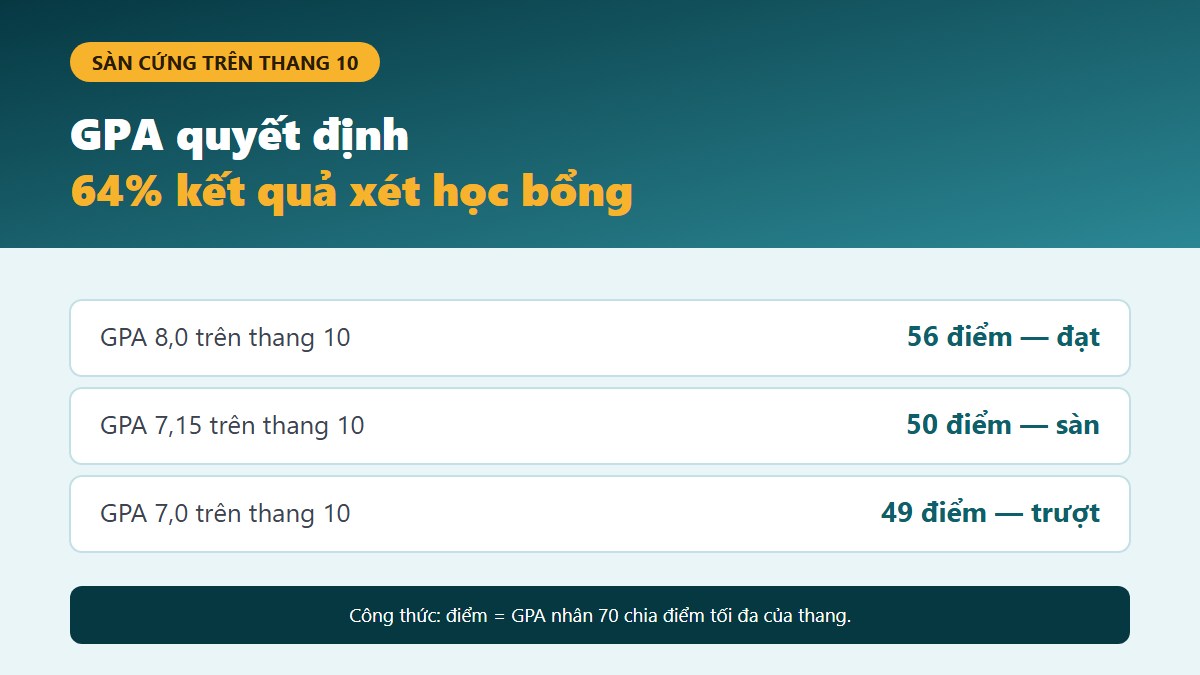 gf hoc bong du hoc ba lan 02 san cung gpa Sàn cứng điểm trung bình của học bổng Banach quy sang thang 10 của Việt Nam