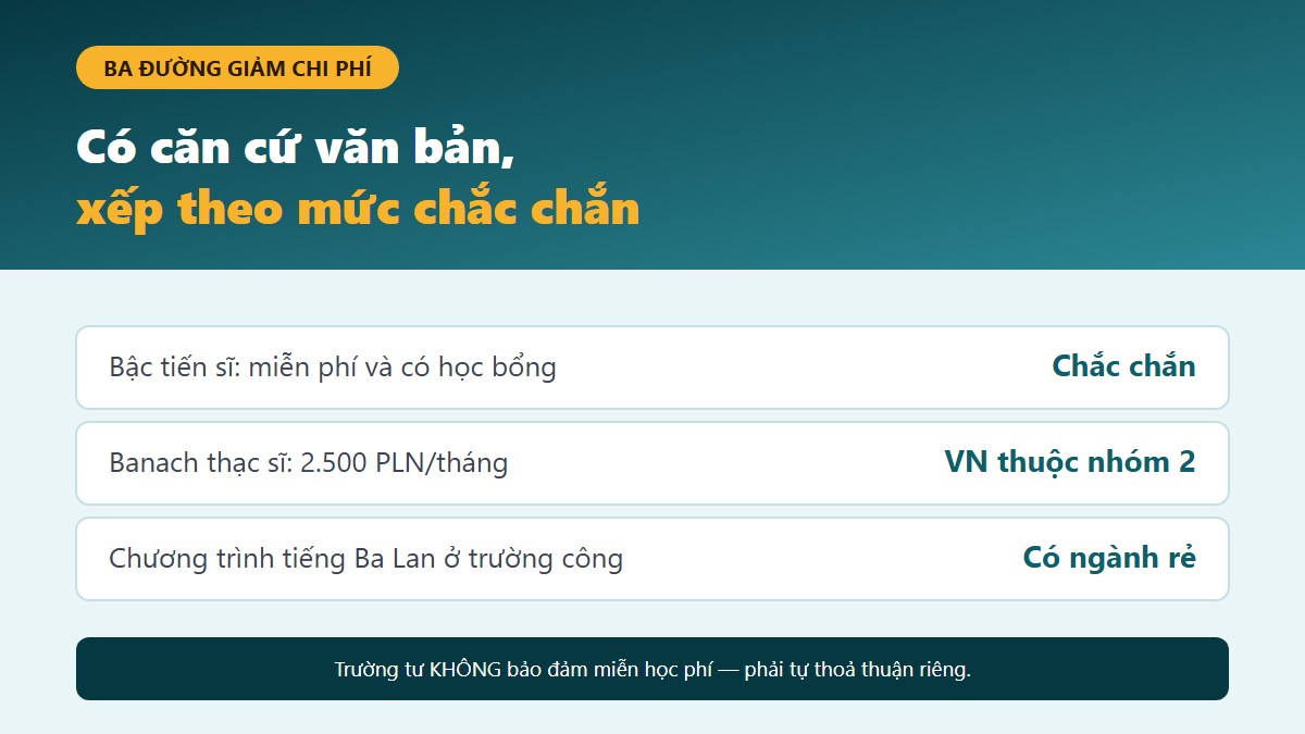gf hoc bong du hoc ba lan 03 ba duong giam Ba đường giảm chi phí du học Ba Lan có căn cứ văn bản xếp theo mức chắc chắn