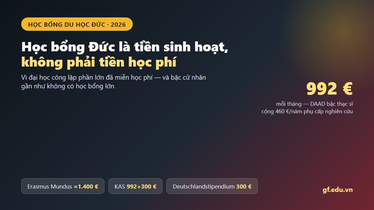 Học bổng du học Đức là tiền sinh hoạt chứ không phải tiền học phí vì đại học công lập phần lớn đã miễn học phí
