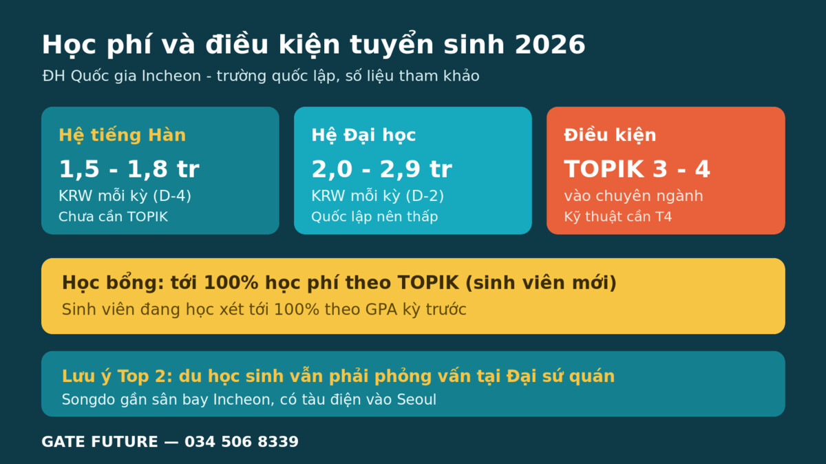 gf inu Dieu kien tuyen sinh Đại học Quốc gia Incheon 2026 - Gate Future