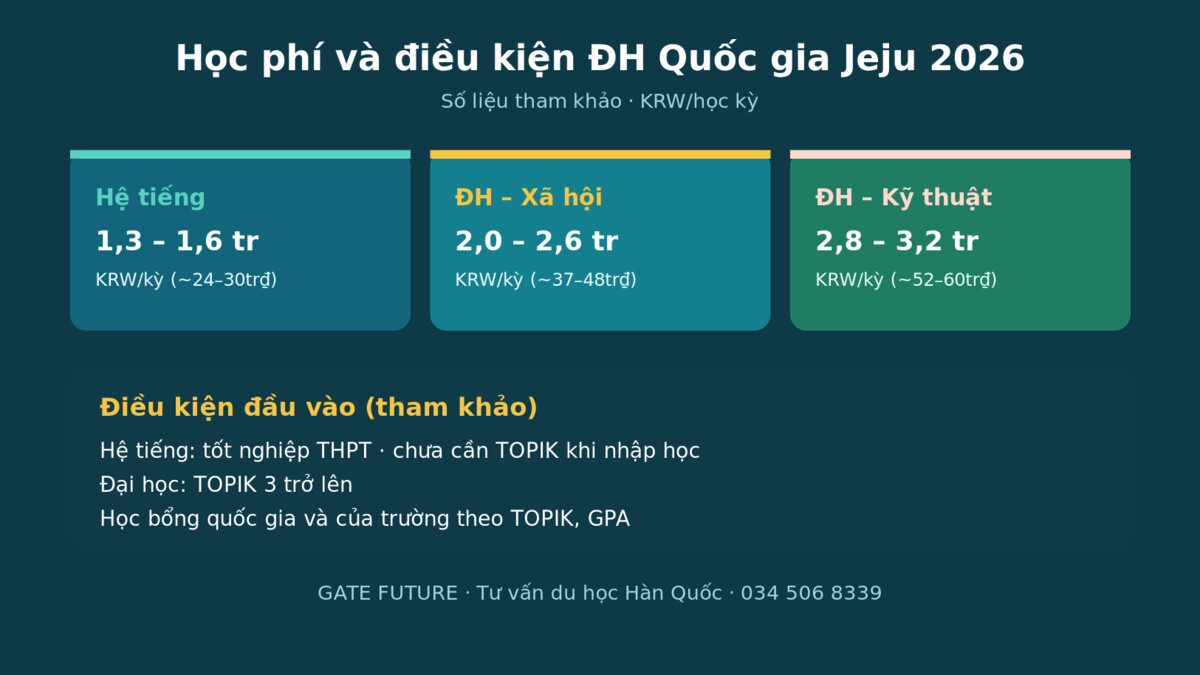 Dieu kien tuyen sinh Đại học Quốc gia Jeju 2026 - Gate Future