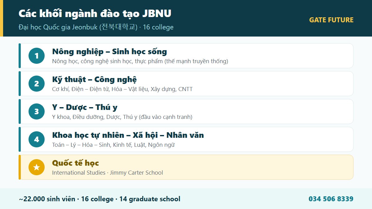 gf jeonbuk 02 nganh Cơ cấu các khối ngành đào tạo Đại học Quốc gia Jeonbuk JBNU - Nông Sinh Kỹ thuật Y Dược Quốc tế học - Gate Future