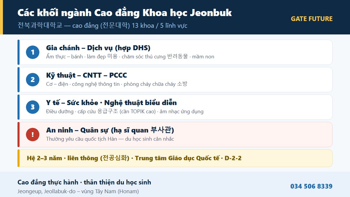 gf jeonbuk science 02 nganh Các khối ngành Cao đẳng Khoa học Jeonbuk - Y tế Kỹ thuật Làm đẹp Ẩm thực Thú cưng Nghệ thuật - Gate Future