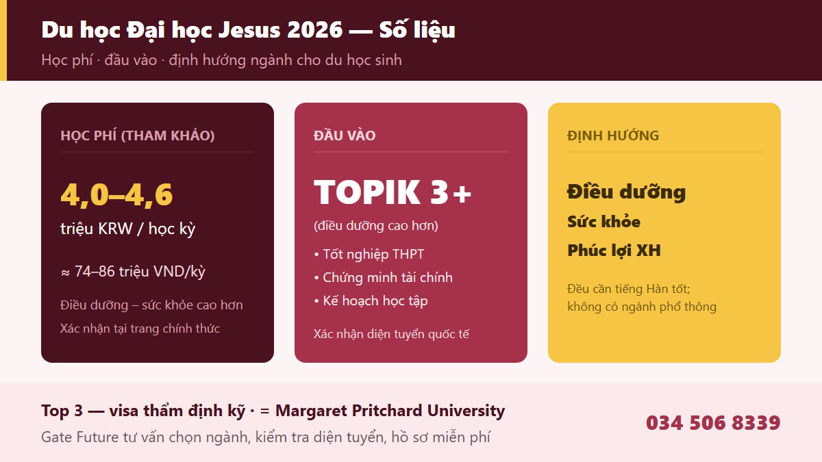 Điều kiện tuyển sinh học phí và định hướng ngành Đại học Jesus 2026 cho du học sinh - Gate Future