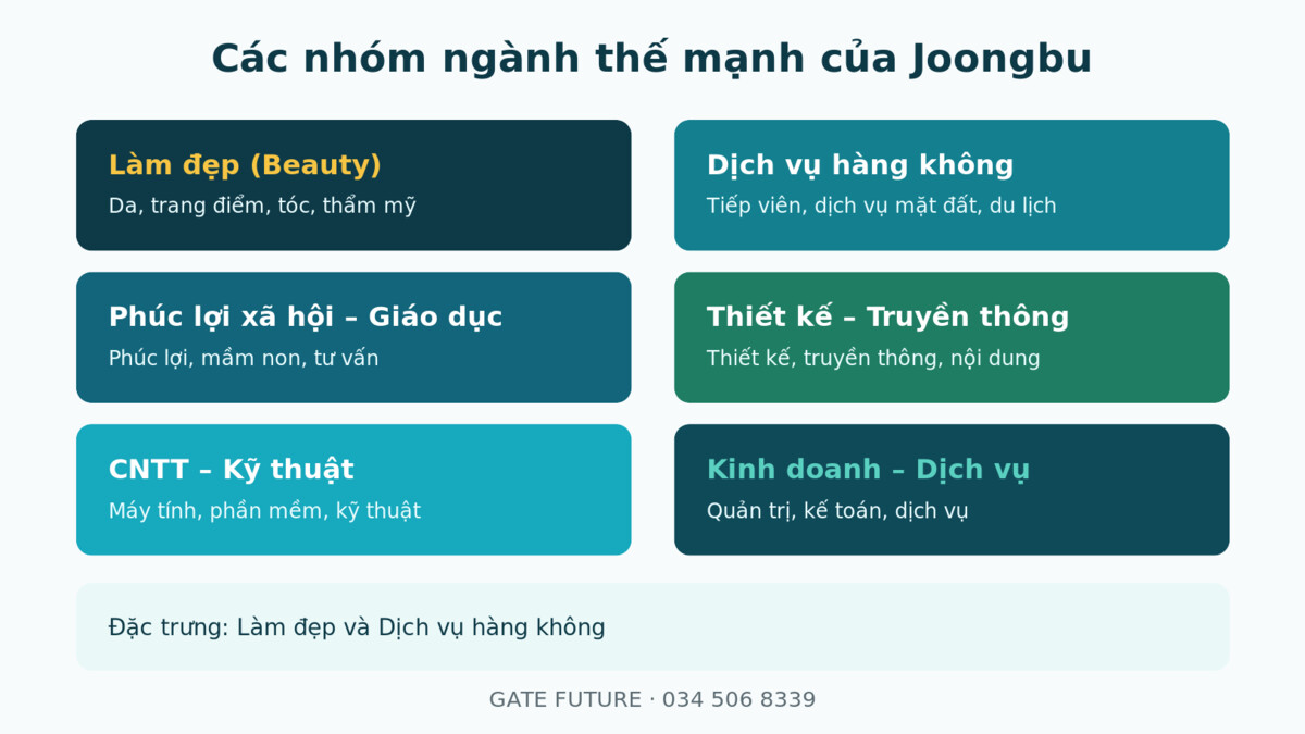 gf joongbu Cac nganh dao tao noi bat Đại học Joongbu - Gate Future