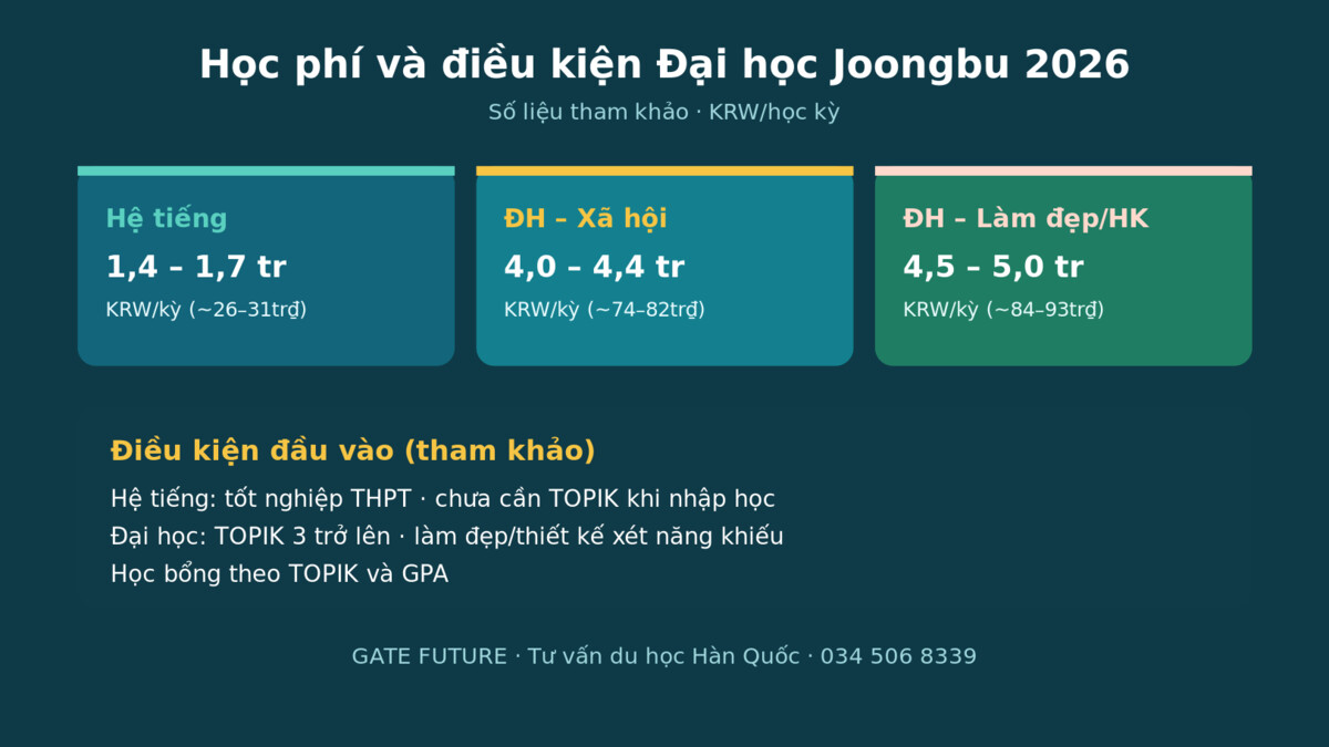 gf joongbu Dieu kien tuyen sinh Đại học Joongbu 2026 - Gate Future