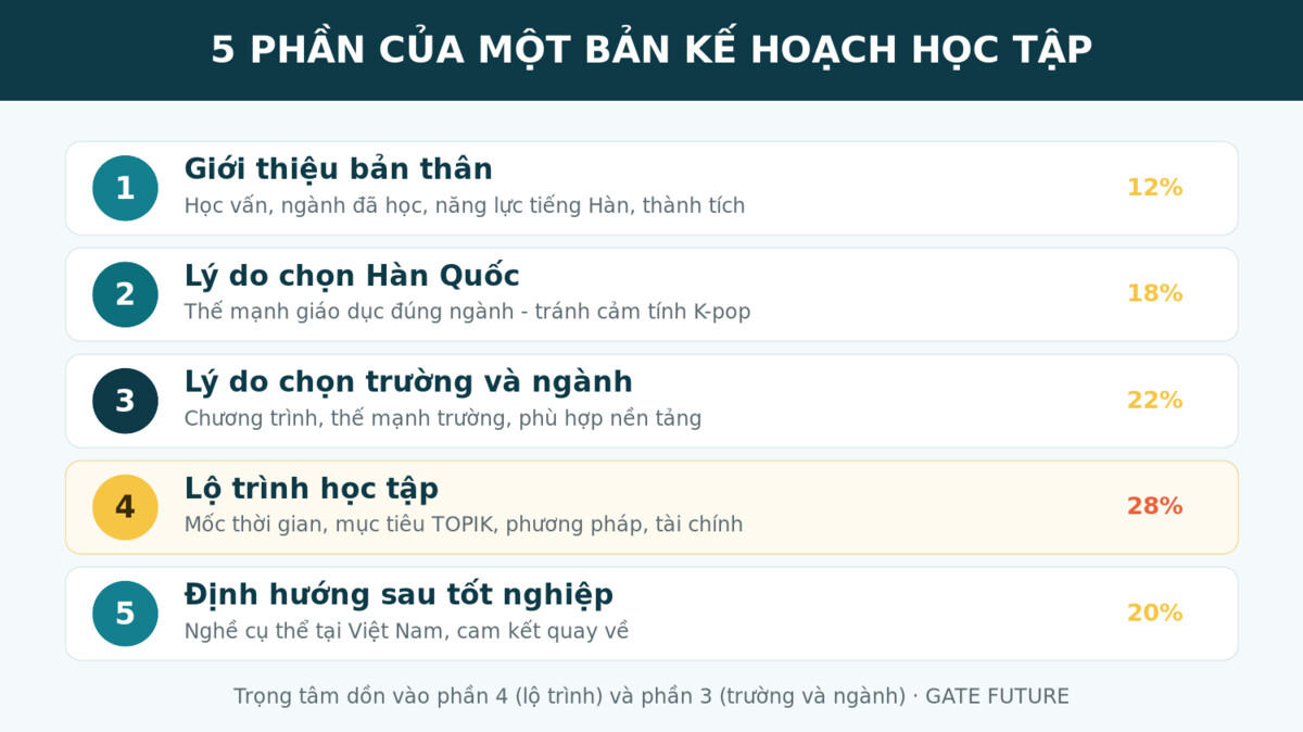 5 phần của một bản kế hoạch học tập du học Hàn Quốc