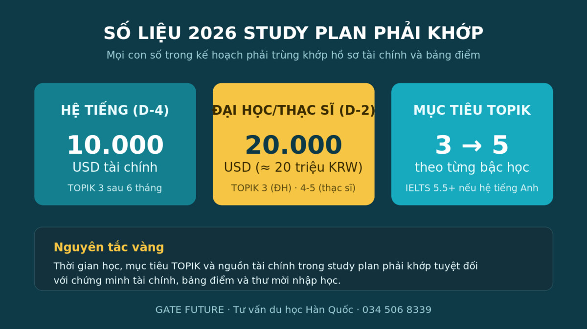 Số liệu 2026 study plan du học Hàn Quốc phải khớp: tài chính D-4 D-2 và TOPIK