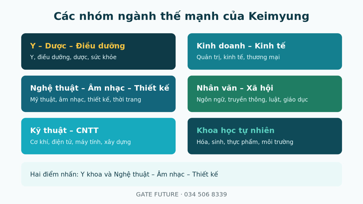 Cac nganh dao tao noi bat Đại học Keimyung - Gate Future